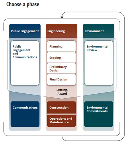 Graphic: Shows the phases that a project goes through from conception to completion. 